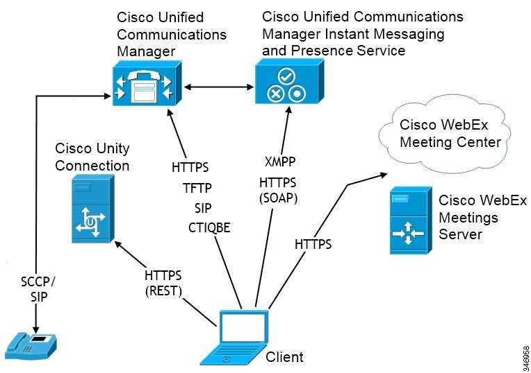 Diagram with Cisco Unified Communications Manager IM and Presence