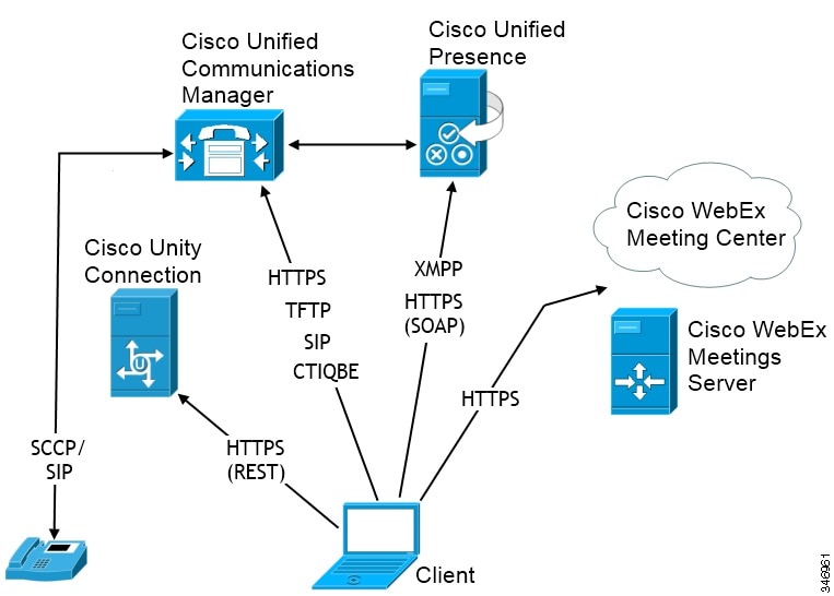 Diagram with Cisco Unified Presence