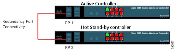 Cisco Wireless LAN Controller Redundancy Solutions: High Availability 
