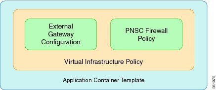 VSG Integration into Application Container