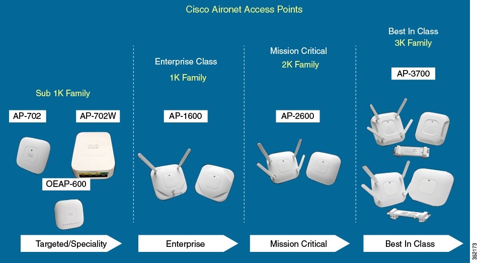 Access Points are available in three models