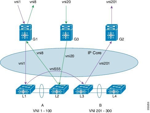 VXLAN Router Configuration