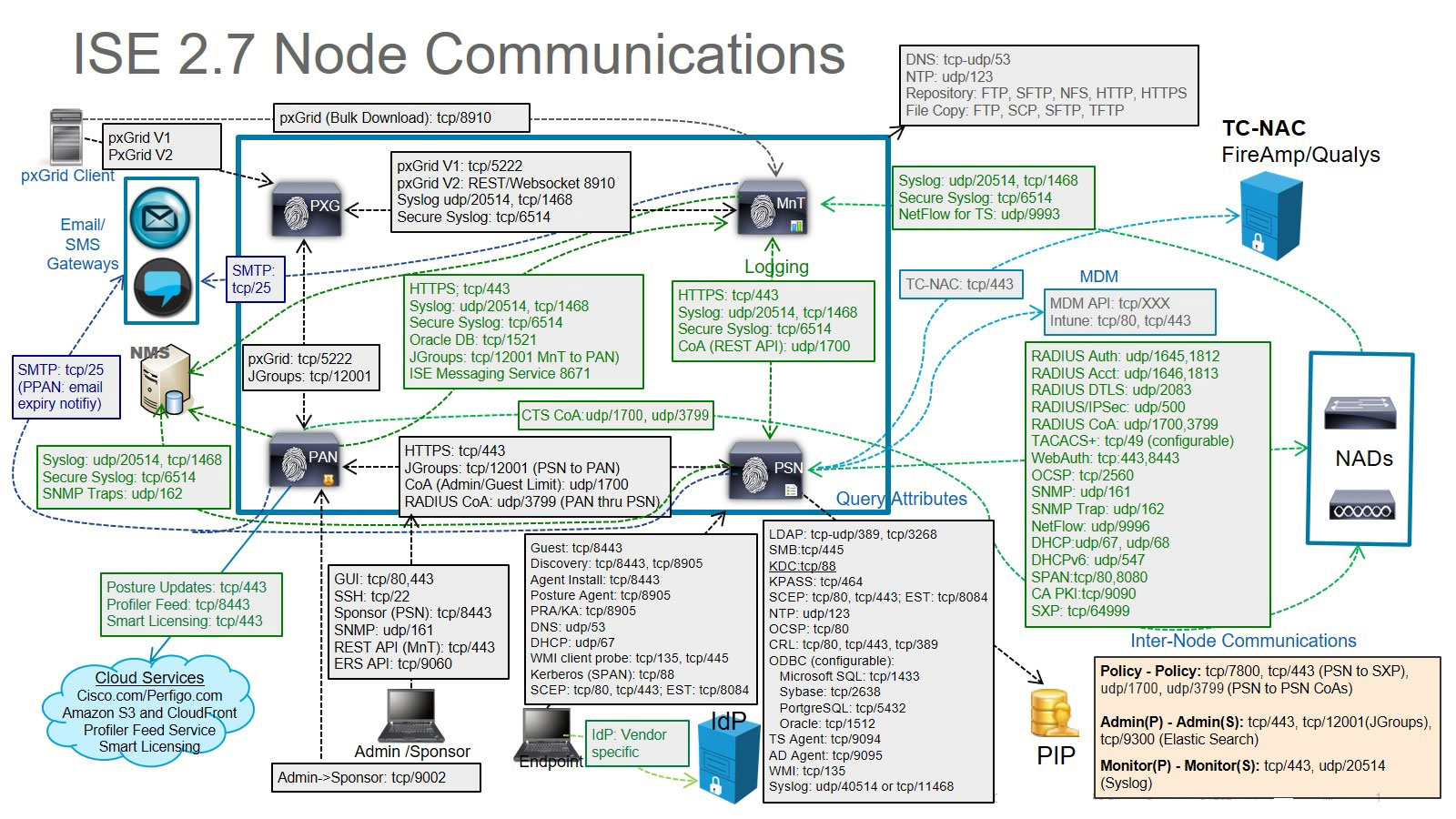 This image shows the ports used in ISE 2.7 node communications.