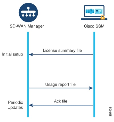 Upload and Receive acknowledgement files from Cisco vManage and Cisco SSM.