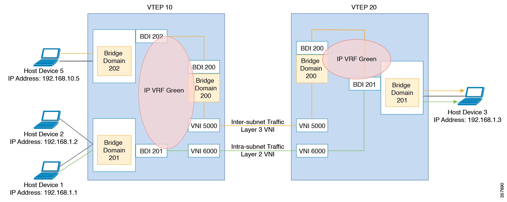 Traffic flow in EVPN VXLAN network when Symmetric IRB is configured.
