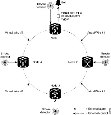 External Alarms and Controls Using a Virtual Wire