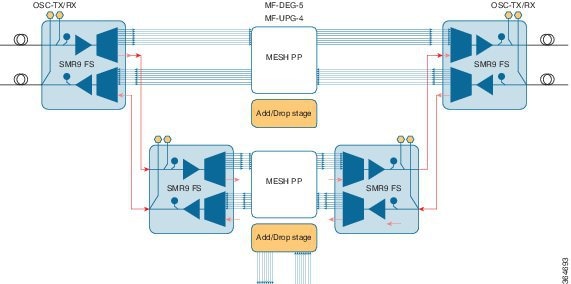 16 Degree ROADM Node Configuration with SMR9 FS Card