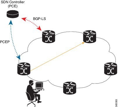 MPLS ネットワーク内の SDN コントローラ