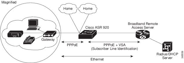 PPP in an Ethernet Scenario