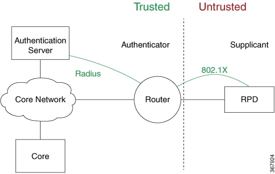 This figure shows a sample topology for IEEE 802.1X port-based authentication.