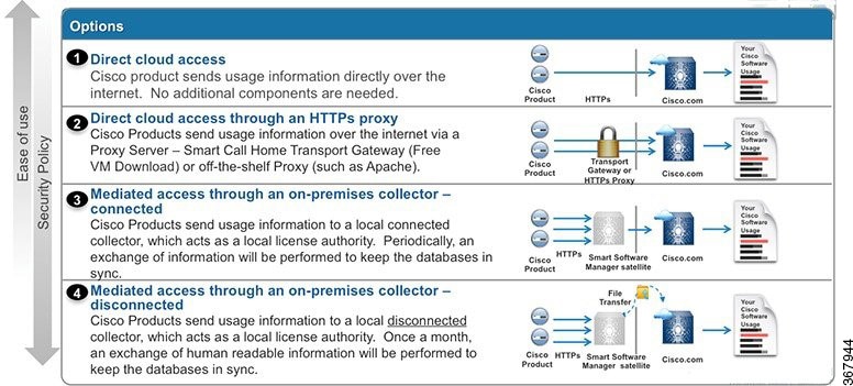 Deployment options for Smart Licensing - Cisco Routers