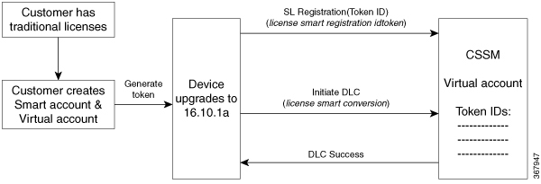 Migrate to Smart Licensing