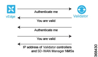 Two-way automatic authentication of Cisco vEdge router and Cisco vBond orchestrator.