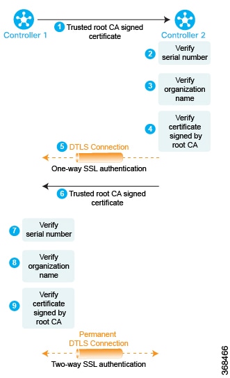 Authentication of each of the Cisco vSmart controllers by performing three checks.