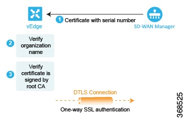 Automatic authentication of Cisco vEdge router and Cisco vManage by performing two checks and validates Cisco vManage.