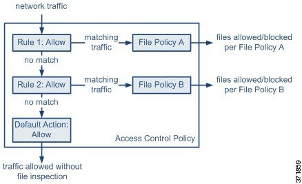 ファイル ポリシーを使用する単純なアクセス コントロール ポリシー内のトラフィックのフローを示す図