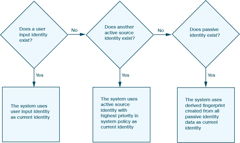 Diagram illustrating which active identity should be used as the current identity for an application or operating system.