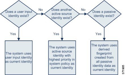 アプリケーションまたはオペレーティング システムの現在の ID として使用されるアクティブ ID の概略図。