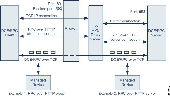 Diagram illustrating Microsoft RPC over HTTP.