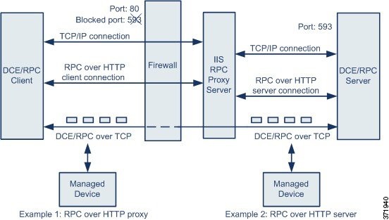 Microsoft RPC over HTTP を示す図。