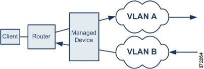 Diagram showing traffic for a single connection that could be transmitted over two VLANs