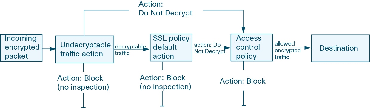 When an encrypted packet is detected by the system, first the SSL policy's undecryptable action policy is applied, followed by the policy's default action and so on