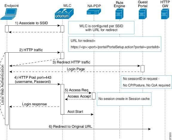 WLC with Local WebAuth Non-Posture Flow