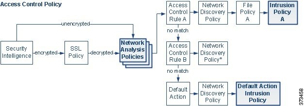 上記のトラフィック フローの図は、SSL インスペクションの実行後、アクセス コントロール ルールが侵入ポリシーを呼び出すよりも前に、ネットワーク分析ポリシーによって実行される前処理を示しています。