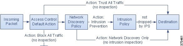 アクセス コントロール ポリシーのデフォルト アクション（すべてのトラフィックをブロックする、すべてのトラフィックを信頼する、または侵入インスペクションに合格した場合にトラフィックを許可する）の設定方法を示す図
