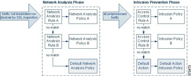 侵入防御（ルール）フェーズよりも前に、別にネットワーク分析ポリシー（前処理）の選択フェーズが発生することを示す簡略図