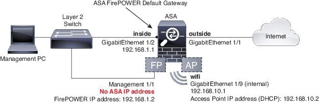 ASA 5506-X 9.6 and Earlier Network