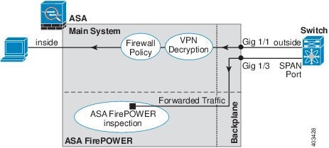 ASA Firepower traffic forwarding diagram.