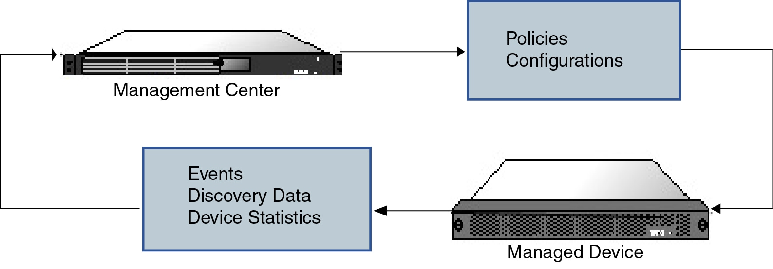 Diagram illustrating information passed between a management center and its managed devices. Policy and configuration information is passed from the management center to the managed devices. Events, discovery data, and device statistics are passed from the managed devices to the management center.