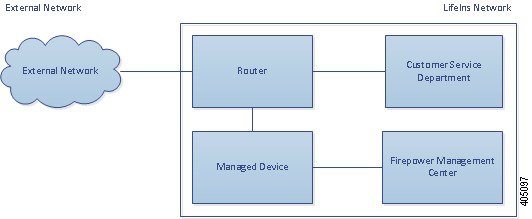 パッシブ展開での管理対象デバイスを示している図。外部ネットワークからのトラフィックは内部の宛先ホストにルーティングされ、そのコピーが管理対象デバイスに送信されます。このデバイスは単一の Management Center から管理されています。