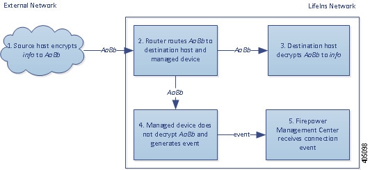Diagram illustrating the Do Not Decrypt action in a passive deployment. The external host sends encrypted traffic to an internal host. The router routes traffic to the internal host, and a copy to the managed device. The managed device does not decrypt the traffic. It generates a connection event and sends it to the Management Center.