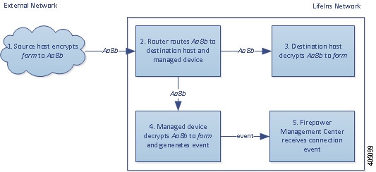 Diagram illustrating the Decrypt - Known Key action in a passive deployment inspecting legitimate traffic. The external host sends encrypted traffic to an internal host. The router routes traffic to the internal host, and a copy to the managed device. The managed device decrypts the traffic using the known private key stored in the internal certificate object. It generates a connection event and sends it to the Management Center. The device inspects the decrypted traffic, does not match it against an access control rule, and stops inspecting it.