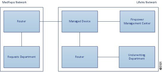 インライン展開での管理対象デバイスを示している図。外部ネットワークからのトラフィックは、管理対象デバイスにルーティングされます。ブロックされなかったトラフィックはルータに送信され、そこから内部ホストにルーティングされます。このデバイスは単一の Management Center から管理されています。