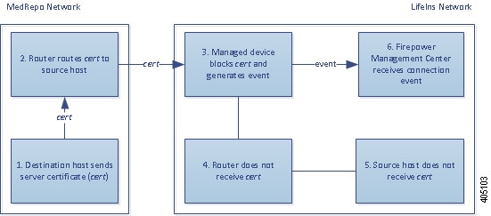 Diagram illustrating the Block action in an inline deployment. The internal host sends encrypted traffic to an external host. The router routes traffic, and the inline managed device receives it. The managed device blocks the traffic, then generates a connection event and sends it to the Management Center.