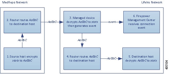 Diagram illustrating the Decrypt - Known Key action in an inline deployment inspecting legitimate traffic. The external host sends encrypted traffic to an internal host. The router routes traffic, and the inline managed device receives it. The managed device decrypts the traffic using the session key obtained with the known server key, generates a connection event, and sends the connection event to the Management Center. The device inspects the decrypted traffic, does not match it against an access control rule, and stops inspecting it. It then reencrypts the traffic and passes it to the destination host.
