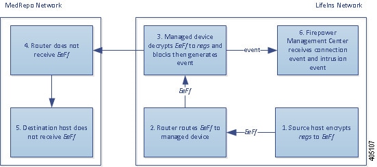 Diagram illustrating the Decrypt - Resign action in an inline deployment. The internal host sends encrypted traffic to an external host. The router routes traffic, and the inline managed device receives it. The managed device resigns the server certificate during the SSL handshake. It decrypts the traffic using the resigned certificate, generates a connection event, and sends the connection event to the Management Center. The device matches the decrypted traffic against an access control rule, blocks it, and resets the connection. It generates a connection event and sends it to the Management Center.
