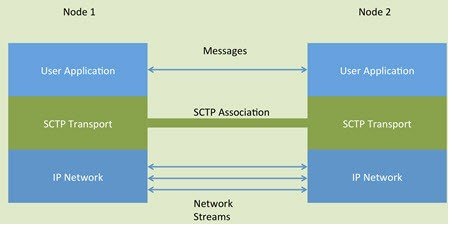 SCTP アソシエーションとストリームの関係。