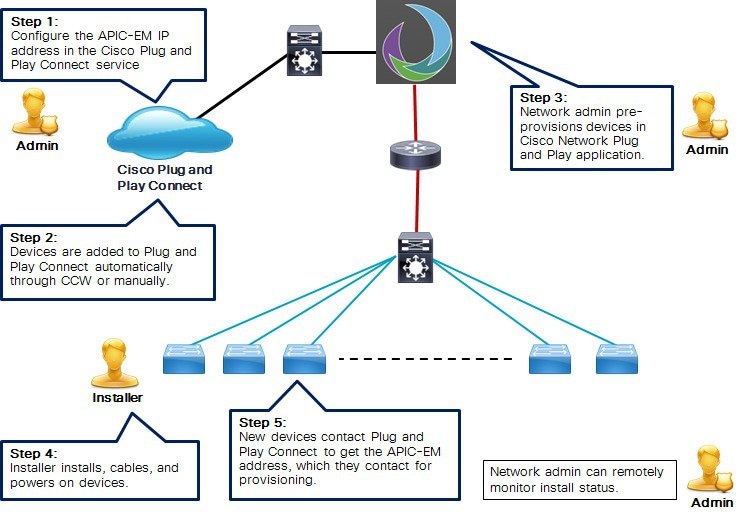 Solution Guide for Cisco Network Plug and Play - Cisco