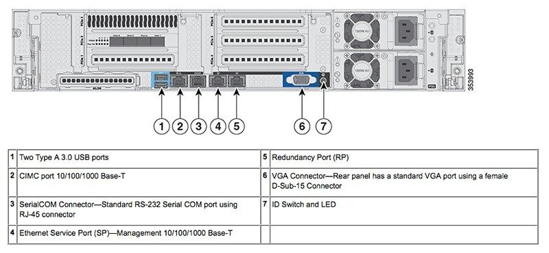 Back panel ports functions and relations