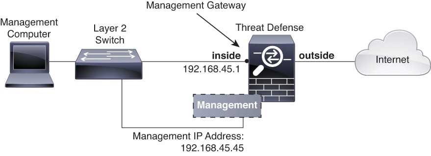 Network diagram, management and inside interfaces on the same network (inside switch).
