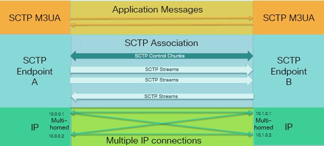 SCTP アプリケーション、アソシエーション、およびネットワーク ストリームの間の関係。