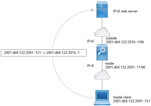 NAT66 インターフェイス PAT ネットワーク構成図。