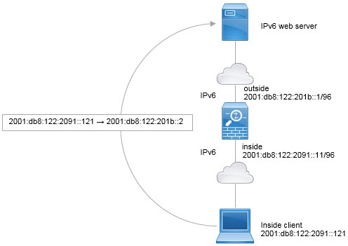 IPv6 インターフェイスの PAT ネットワーク構成図の代替案。