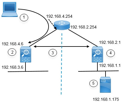 リモート ディレクトリ サーバのネットワーク構成図の例。