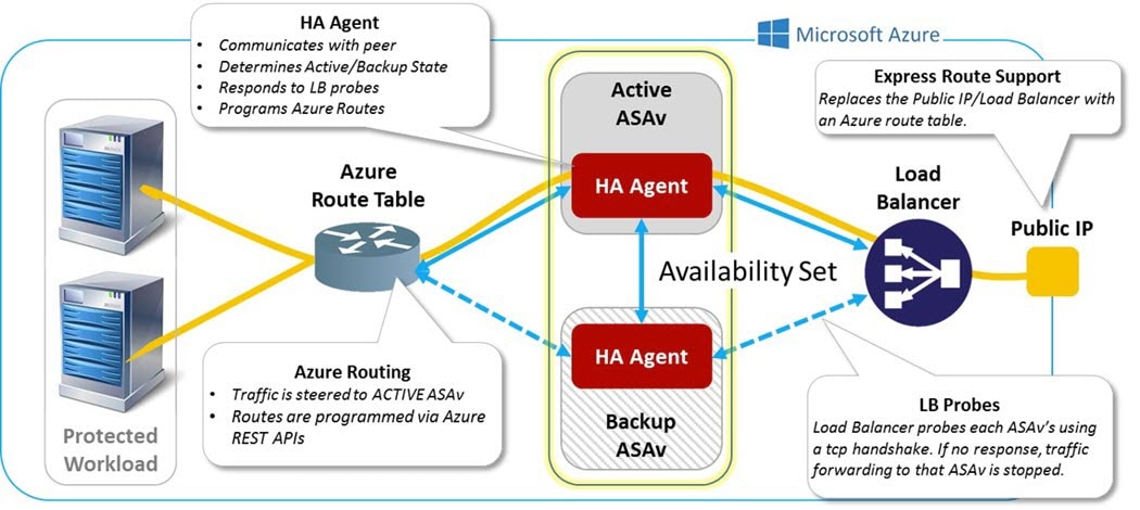 Azure 中的 ASAv 高可用性部署