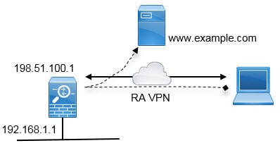 リモート アクセス VPN におけるヘア ピニングのネットワーク構成図。